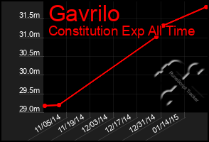 Total Graph of Gavrilo