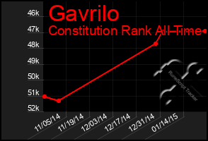 Total Graph of Gavrilo