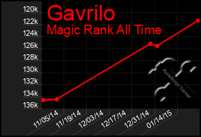 Total Graph of Gavrilo