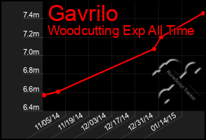 Total Graph of Gavrilo