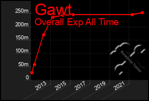 Total Graph of Gawt