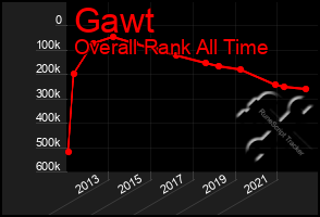 Total Graph of Gawt