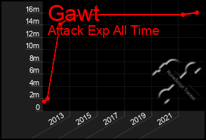 Total Graph of Gawt