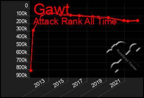 Total Graph of Gawt