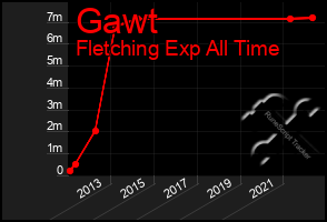 Total Graph of Gawt