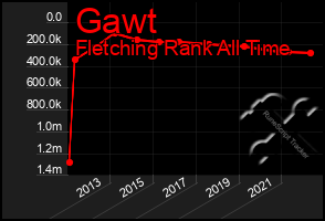 Total Graph of Gawt