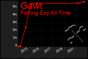 Total Graph of Gawt