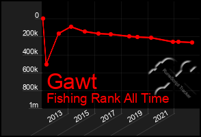 Total Graph of Gawt