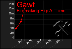 Total Graph of Gawt