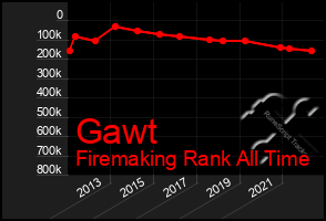 Total Graph of Gawt