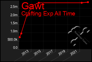 Total Graph of Gawt