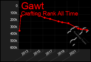 Total Graph of Gawt