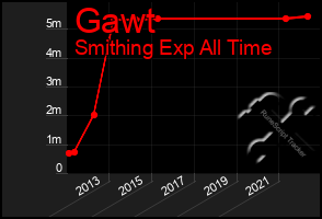 Total Graph of Gawt