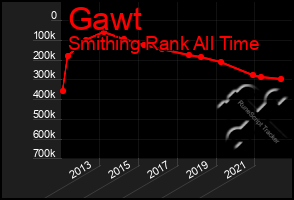 Total Graph of Gawt