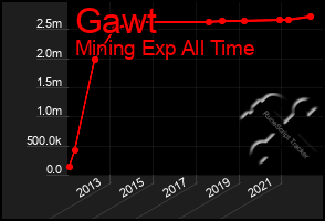 Total Graph of Gawt