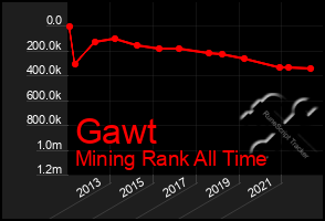 Total Graph of Gawt