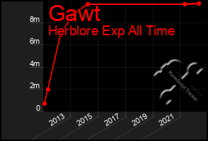 Total Graph of Gawt