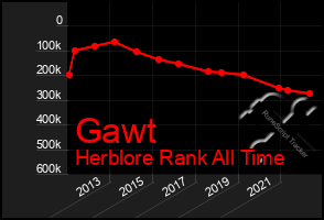 Total Graph of Gawt