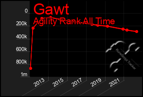 Total Graph of Gawt