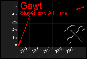 Total Graph of Gawt