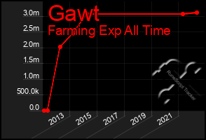 Total Graph of Gawt