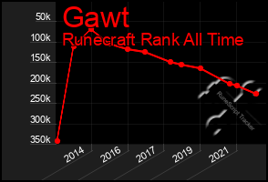 Total Graph of Gawt