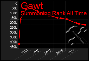 Total Graph of Gawt