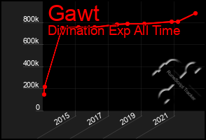 Total Graph of Gawt