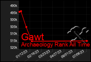 Total Graph of Gawt