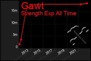 Total Graph of Gawt