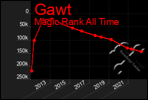 Total Graph of Gawt