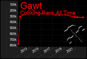 Total Graph of Gawt