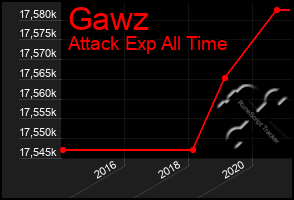 Total Graph of Gawz