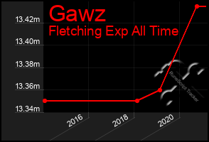 Total Graph of Gawz