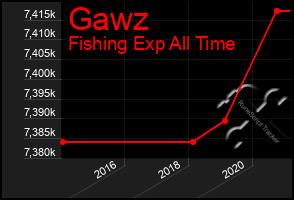 Total Graph of Gawz