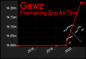 Total Graph of Gawz