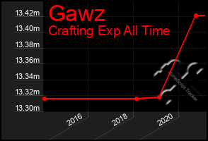 Total Graph of Gawz