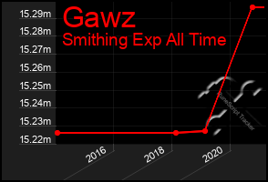 Total Graph of Gawz