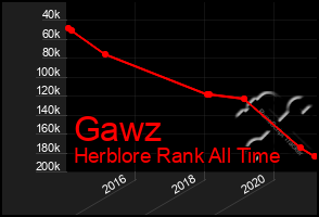 Total Graph of Gawz