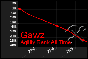 Total Graph of Gawz