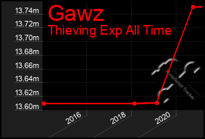 Total Graph of Gawz