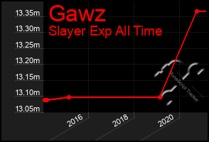 Total Graph of Gawz