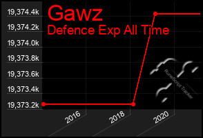 Total Graph of Gawz