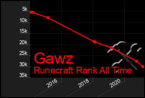 Total Graph of Gawz