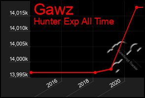 Total Graph of Gawz