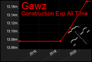 Total Graph of Gawz