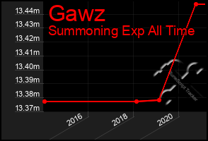 Total Graph of Gawz