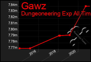 Total Graph of Gawz