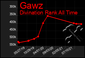 Total Graph of Gawz