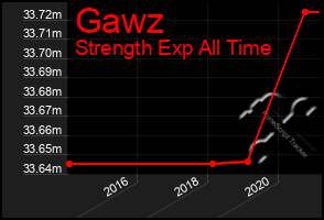 Total Graph of Gawz